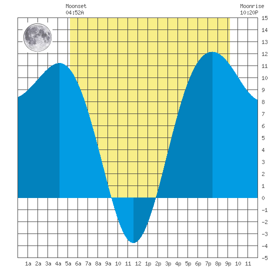 Coupeville tide chart for Monday, July 3, 2023
