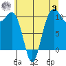 Coupeville tide chart for Monday, July 3, 2023