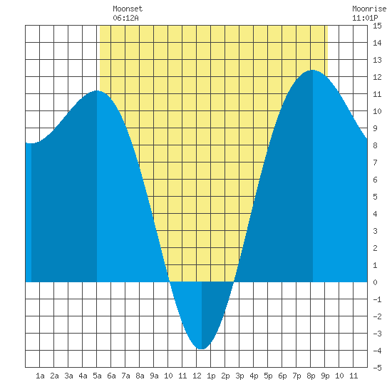 Coupeville tide chart for Tuesday, July 4, 2023