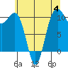 Coupeville tide chart for Tuesday, July 4, 2023