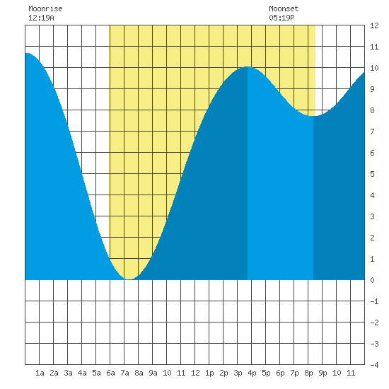 Coupeville tide chart for Thursday, August 10, 2023