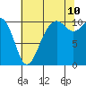 Coupeville tide chart for Thursday, August 10, 2023