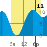 Coupeville tide chart for Friday, August 11, 2023