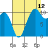 Coupeville tide chart for Saturday, August 12, 2023