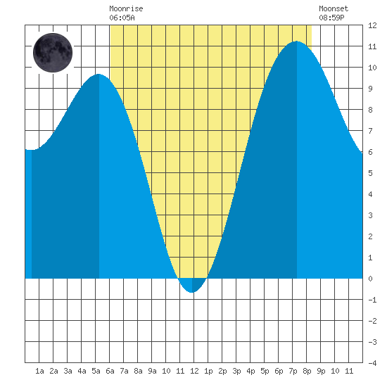 Coupeville tide chart for Wednesday, August 16, 2023
