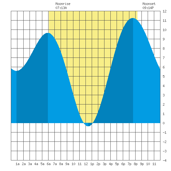 Coupeville tide chart for Thursday, August 17, 2023