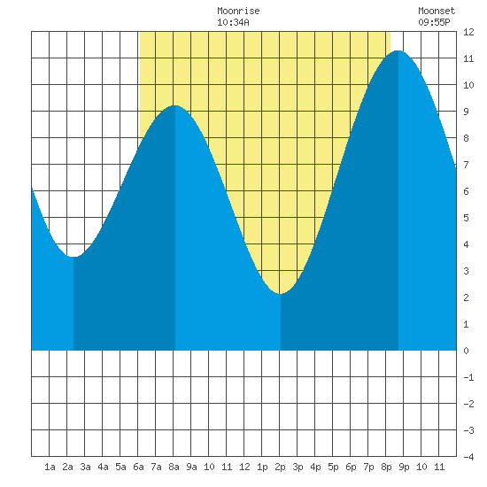 Coupeville tide chart for Sunday, August 20, 2023
