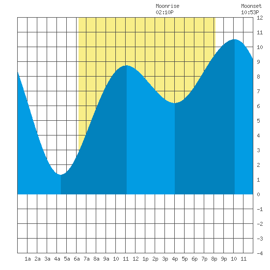 Coupeville tide chart for Wednesday, August 23, 2023