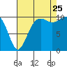 Coupeville tide chart for Friday, August 25, 2023