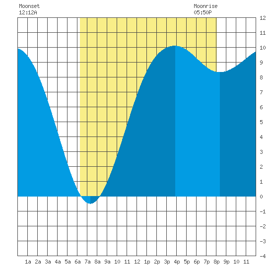 Coupeville tide chart for Saturday, August 26, 2023