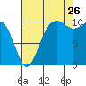 Coupeville tide chart for Saturday, August 26, 2023