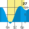 Coupeville tide chart for Sunday, August 27, 2023
