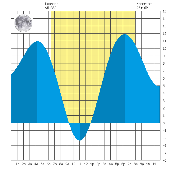 Coupeville tide chart for Wednesday, August 30, 2023