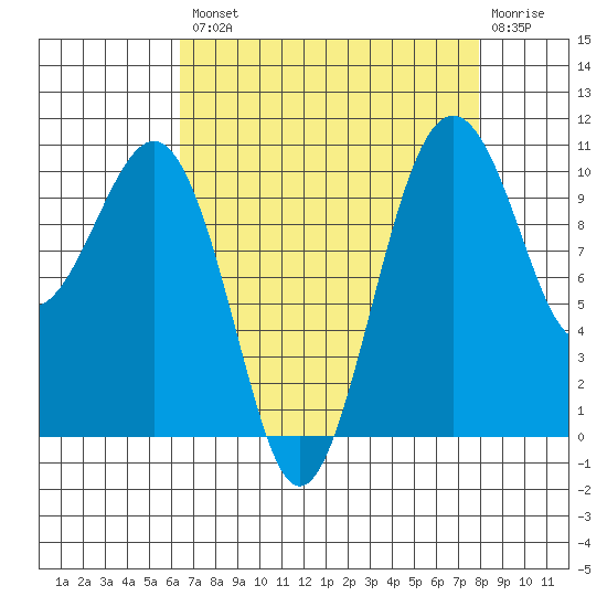 Coupeville tide chart for Thursday, August 31, 2023
