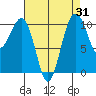 Coupeville tide chart for Thursday, August 31, 2023