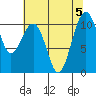 Coupeville tide chart for Saturday, August 5, 2023