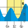 Coupeville tide chart for Sunday, August 6, 2023