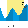 Coupeville tide chart for Monday, August 7, 2023