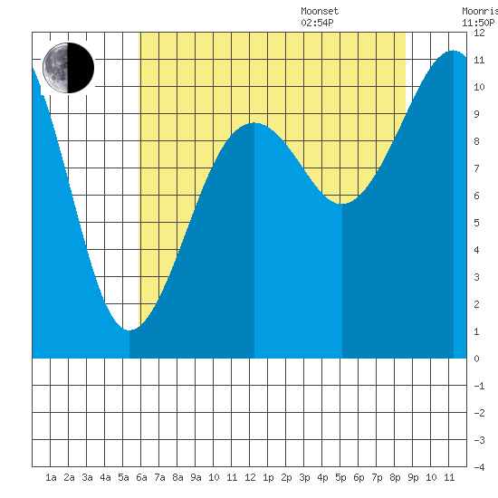 Coupeville tide chart for Tuesday, August 8, 2023