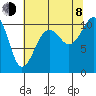 Coupeville tide chart for Tuesday, August 8, 2023
