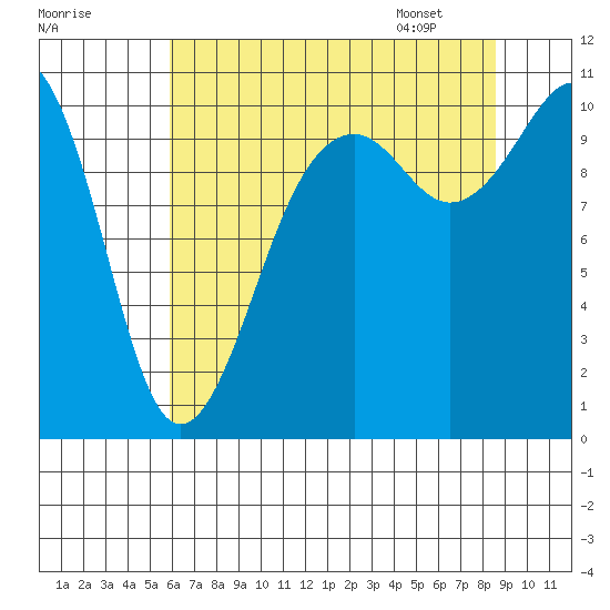 Coupeville tide chart for Wednesday, August 9, 2023
