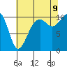 Coupeville tide chart for Wednesday, August 9, 2023