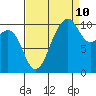 Coupeville tide chart for Sunday, September 10, 2023