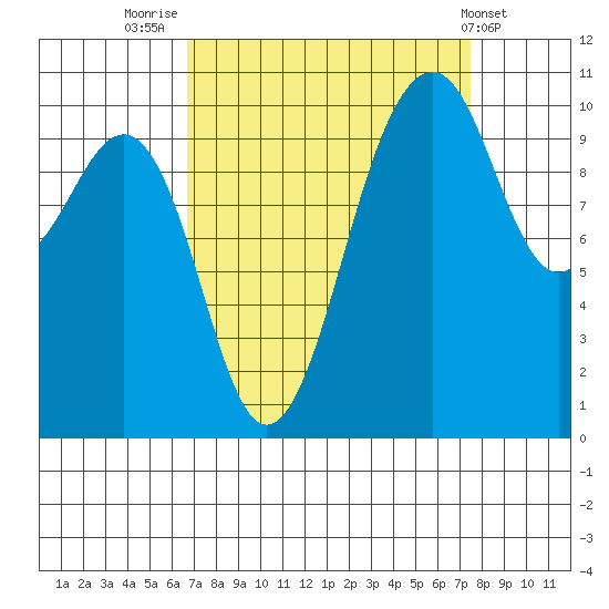 Coupeville tide chart for Tuesday, September 12, 2023