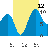 Coupeville tide chart for Tuesday, September 12, 2023