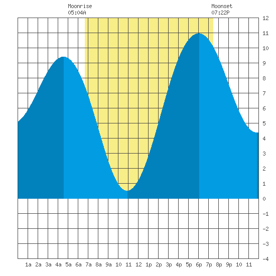 Coupeville tide chart for Wednesday, September 13, 2023