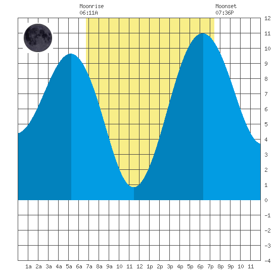 Coupeville tide chart for Thursday, September 14, 2023