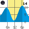 Coupeville tide chart for Thursday, September 14, 2023