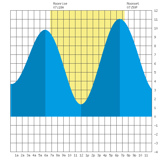 Coupeville tide chart for Friday, September 15, 2023