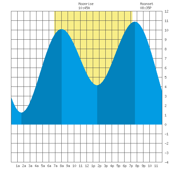 Coupeville tide chart for Monday, September 18, 2023