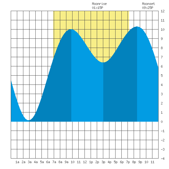 Coupeville tide chart for Wednesday, September 20, 2023