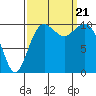 Coupeville tide chart for Thursday, September 21, 2023
