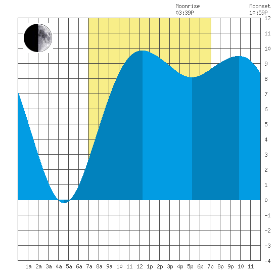 Coupeville tide chart for Friday, September 22, 2023