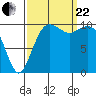 Coupeville tide chart for Friday, September 22, 2023