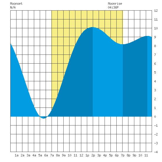 Coupeville tide chart for Saturday, September 23, 2023