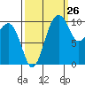 Coupeville tide chart for Tuesday, September 26, 2023