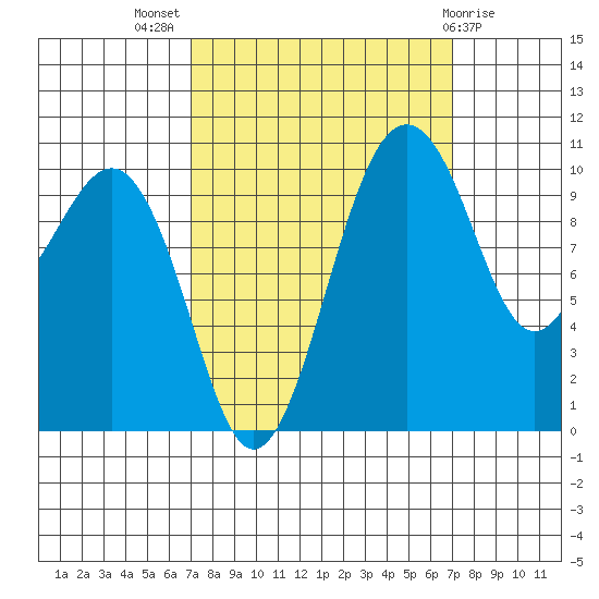 Coupeville tide chart for Wednesday, September 27, 2023