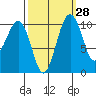 Coupeville tide chart for Thursday, September 28, 2023