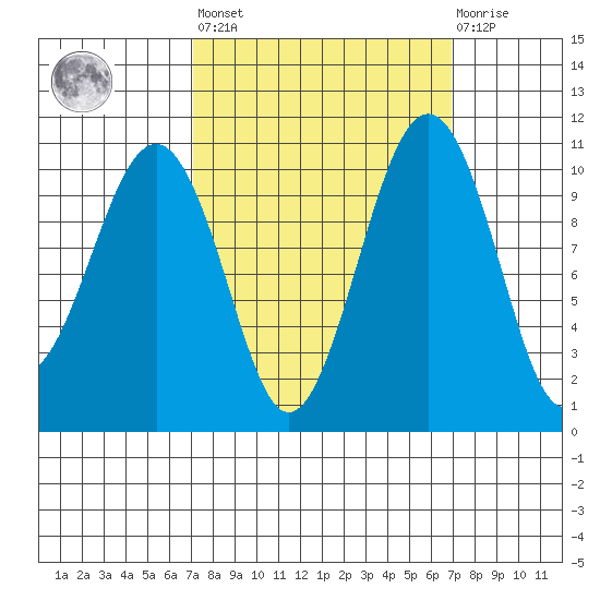 Coupeville tide chart for Friday, September 29, 2023