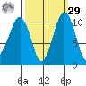 Coupeville tide chart for Friday, September 29, 2023