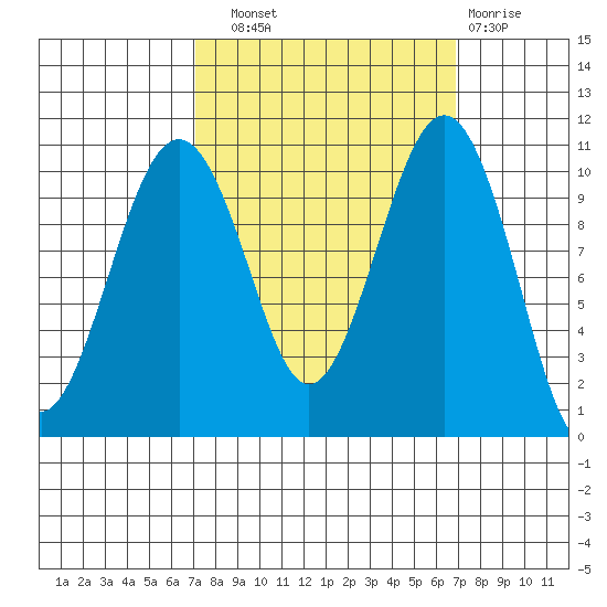 Coupeville tide chart for Saturday, September 30, 2023