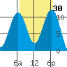 Coupeville tide chart for Saturday, September 30, 2023