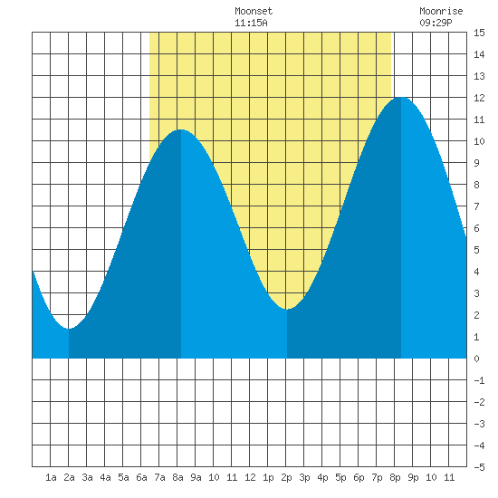 Coupeville tide chart for Sunday, September 3, 2023