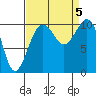 Coupeville tide chart for Tuesday, September 5, 2023
