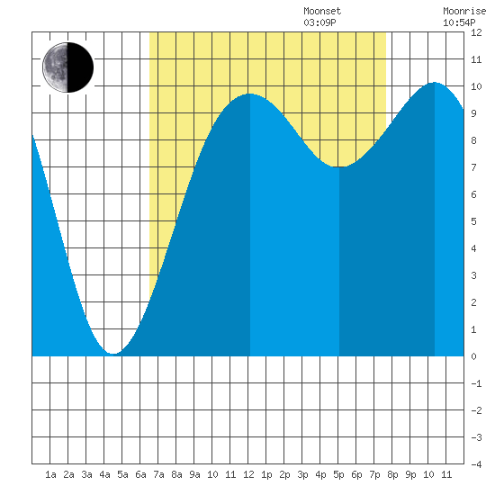 Coupeville tide chart for Wednesday, September 6, 2023