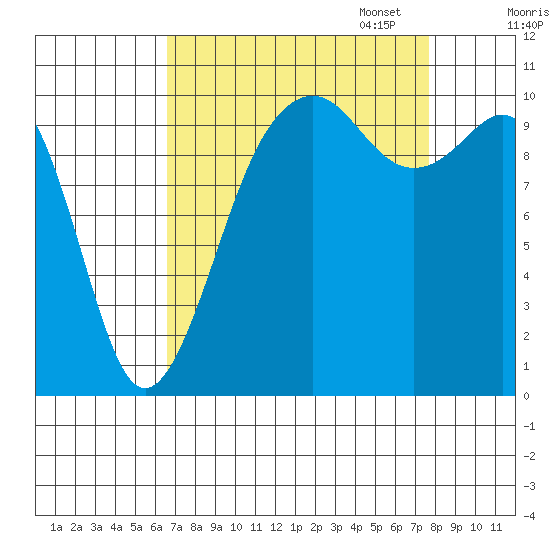Coupeville tide chart for Thursday, September 7, 2023